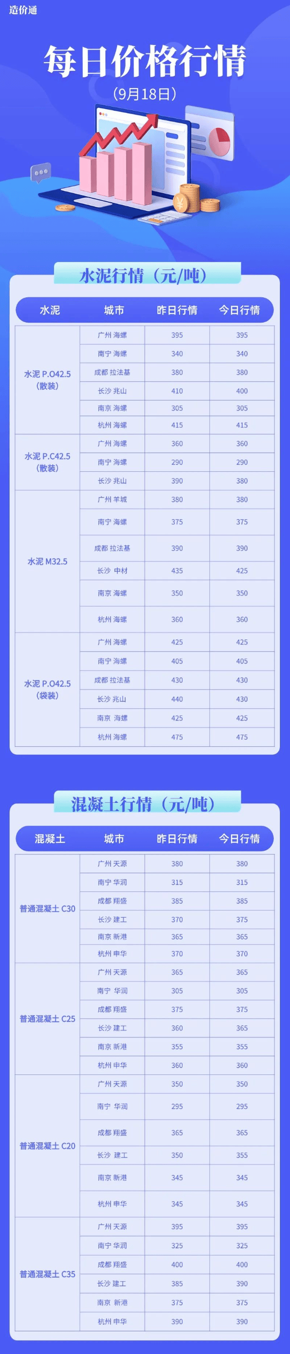 建筑工程材料最新价格行情（9月18日）
