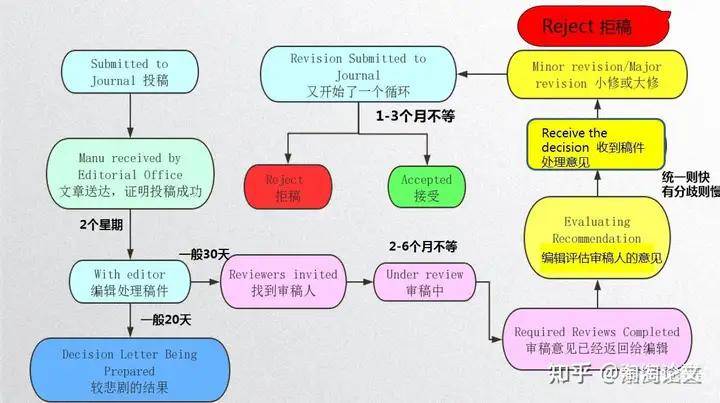 sci论文一个审稿人要审多久？