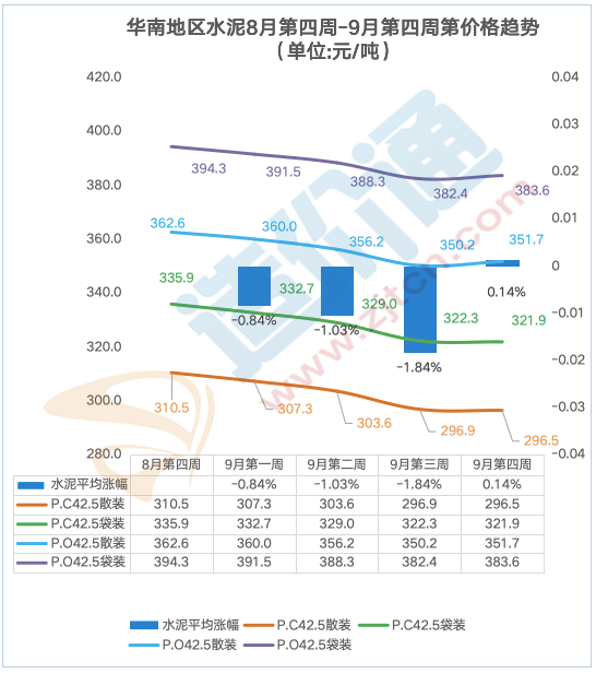 最新全国水泥价格行情分析（9.23-9.30）