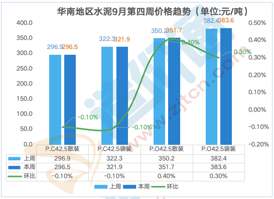 最新全国水泥价格行情分析（9.23-9.30）