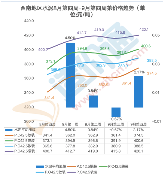 最新全国水泥价格行情分析（9.23-9.30）