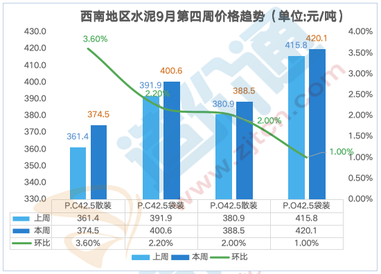 最新全国水泥价格行情分析（9.23-9.30）