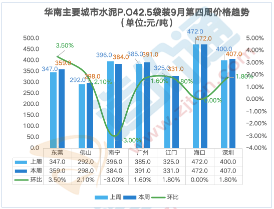最新全国水泥价格行情分析（9.23-9.30）