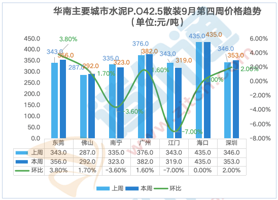 最新全国水泥价格行情分析（9.23-9.30）