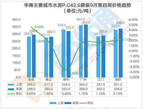 最新全国水泥价格行情分析（9.23-9.30）