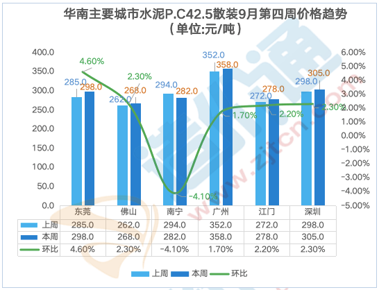 最新全国水泥价格行情分析（9.23-9.30）
