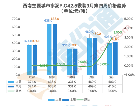 最新全国水泥价格行情分析（9.23-9.30）