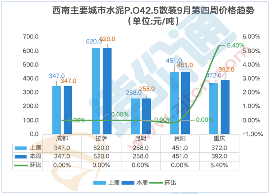 最新全国水泥价格行情分析（9.23-9.30）