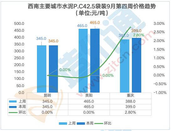 最新全国水泥价格行情分析（9.23-9.30）