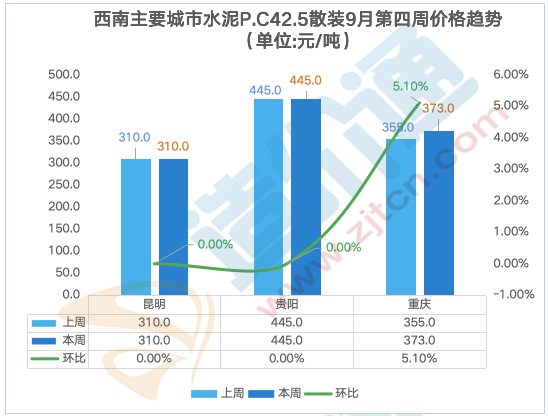 最新全国水泥价格行情分析（9.23-9.30）