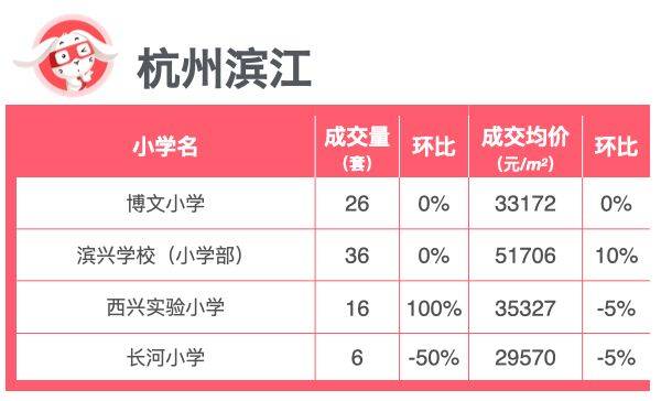 开学季｜杭州最新重点小学成交行情
