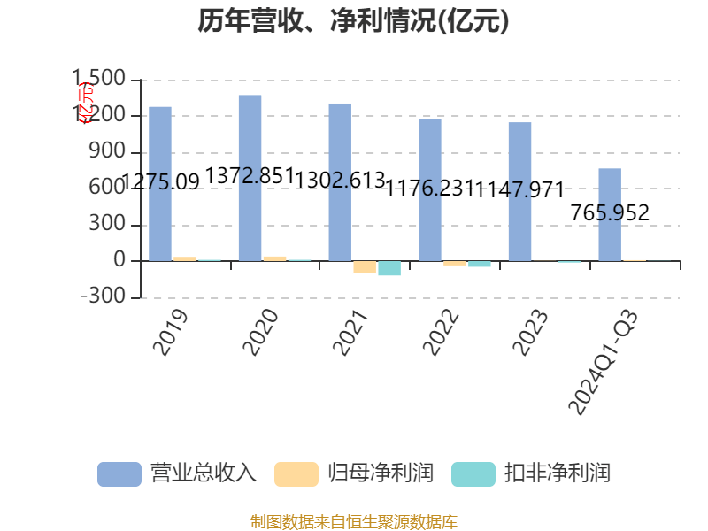 上海电气：2024年前三季度净利润7.58亿元 同比下降7.67%