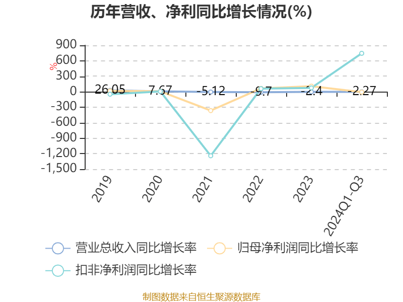 上海电气：2024年前三季度净利润7.58亿元 同比下降7.67%