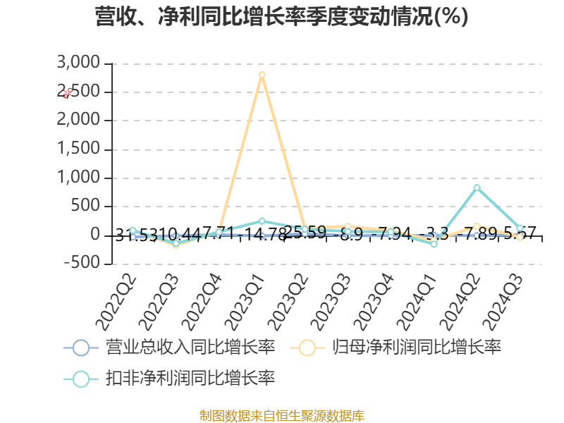 上海电气：2024年前三季度净利润7.58亿元 同比下降7.67%