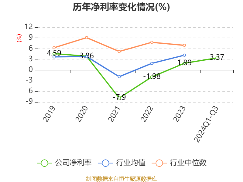 上海电气：2024年前三季度净利润7.58亿元 同比下降7.67%