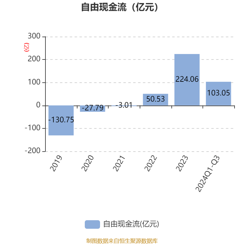上海电气：2024年前三季度净利润7.58亿元 同比下降7.67%