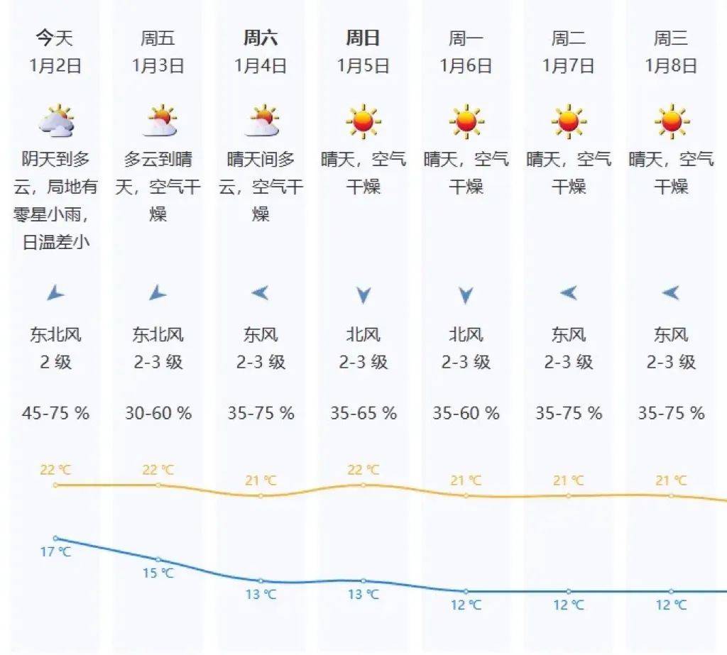 降4～5℃！“阿冷”马上到