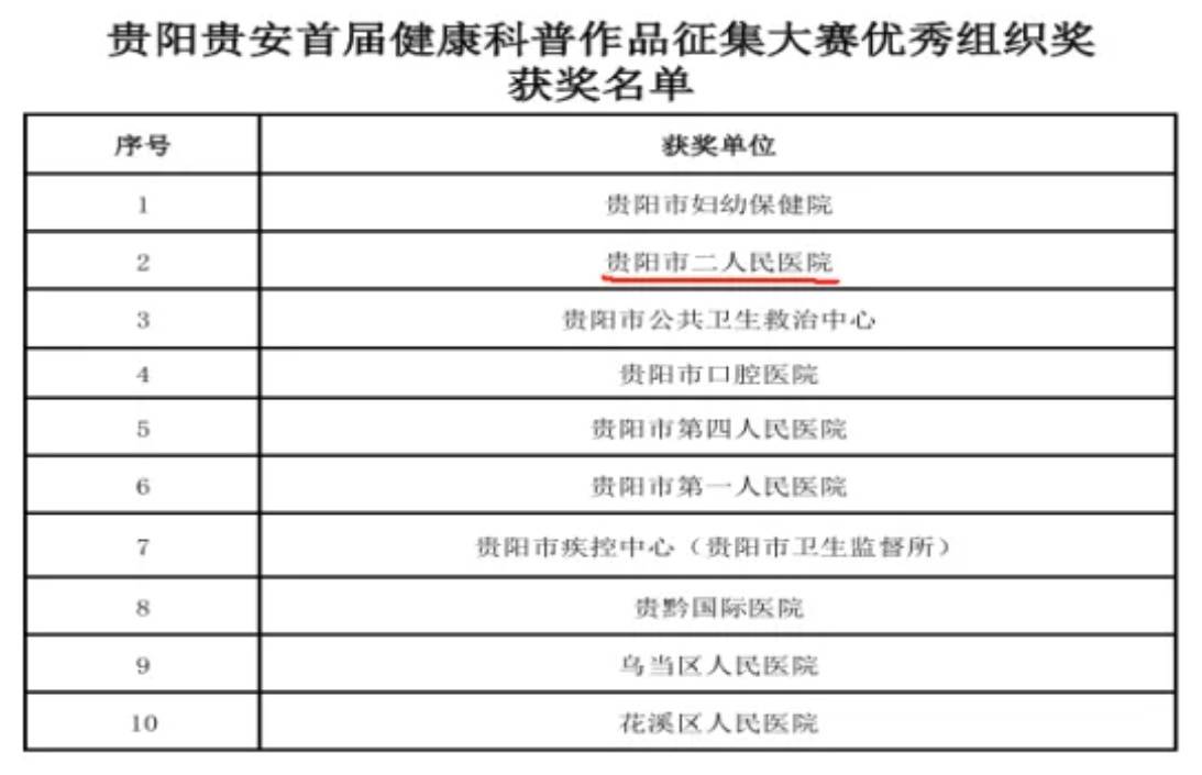 贵阳市第二人民医院(金阳医院)在多项科普比赛中获得好成绩