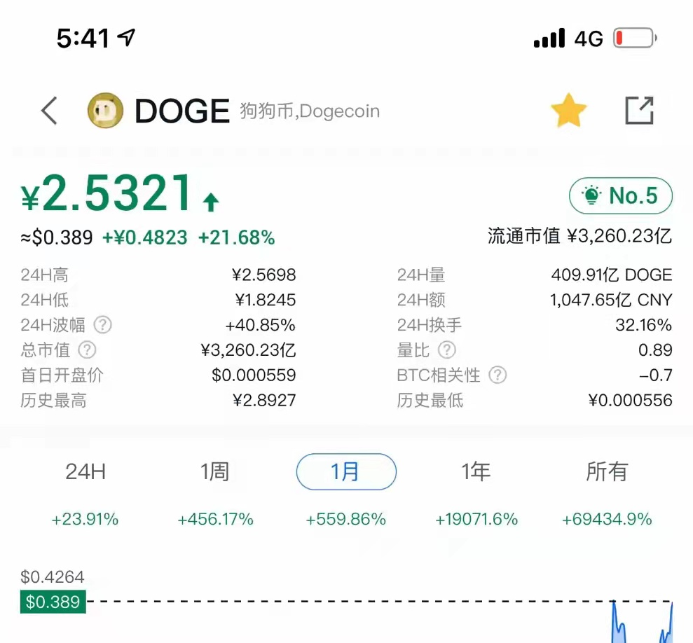 虚拟币涨势(2021虚拟币暴涨)